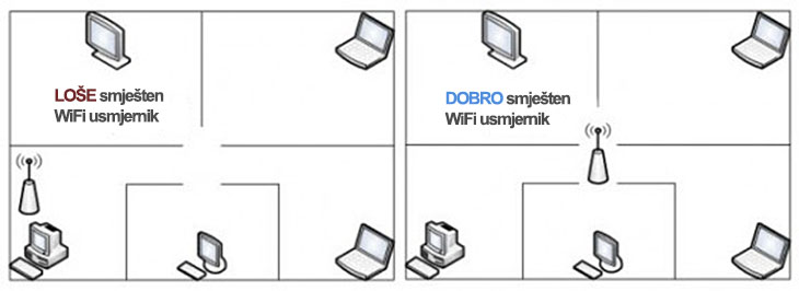 WiFi usmjernik pozicija