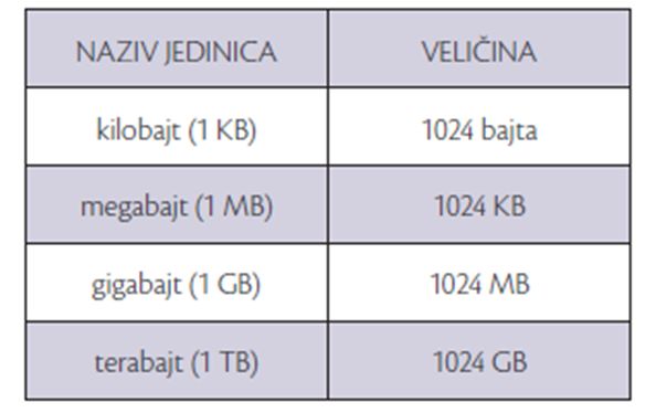 Jedinice-vece-od-bajta