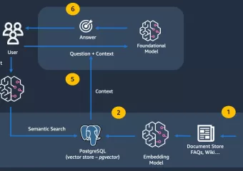 Želite integrirati generativne AI modele s podacima svog poslovanja? Rješenje je RAG, samo za velike!