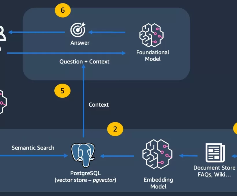 Želite integrirati generativne AI modele s podacima svog poslovanja? Rješenje je RAG, samo za velike!