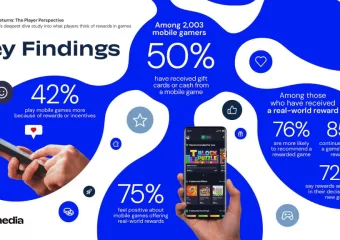 Igrači imaju tendenciju da vole igre koje im daju nagrade, pokazuje Almedia Study