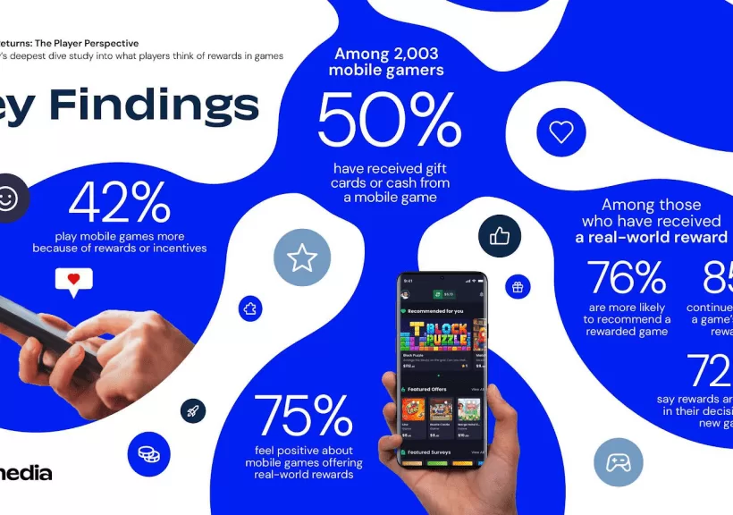 Igrači imaju tendenciju da vole igre koje im daju nagrade, pokazuje Almedia Study