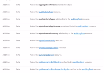 Nove Graph API metode dostupne za Entra ID revizijske zapisnike